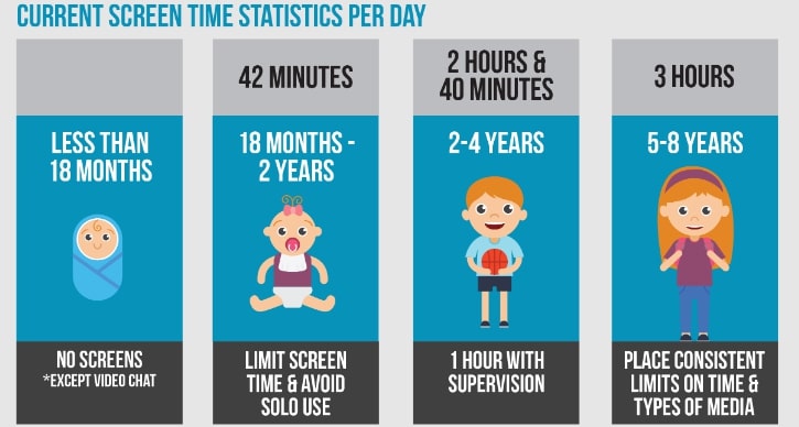 Screen time per day