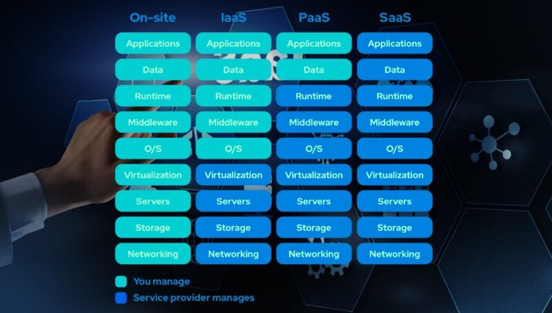 IaaS vs PaaS vs SaaS